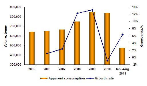 2005年-2011年8月中国黄磷显性消费发展 