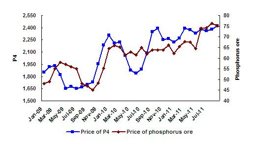 黄磷价格预计持续上涨